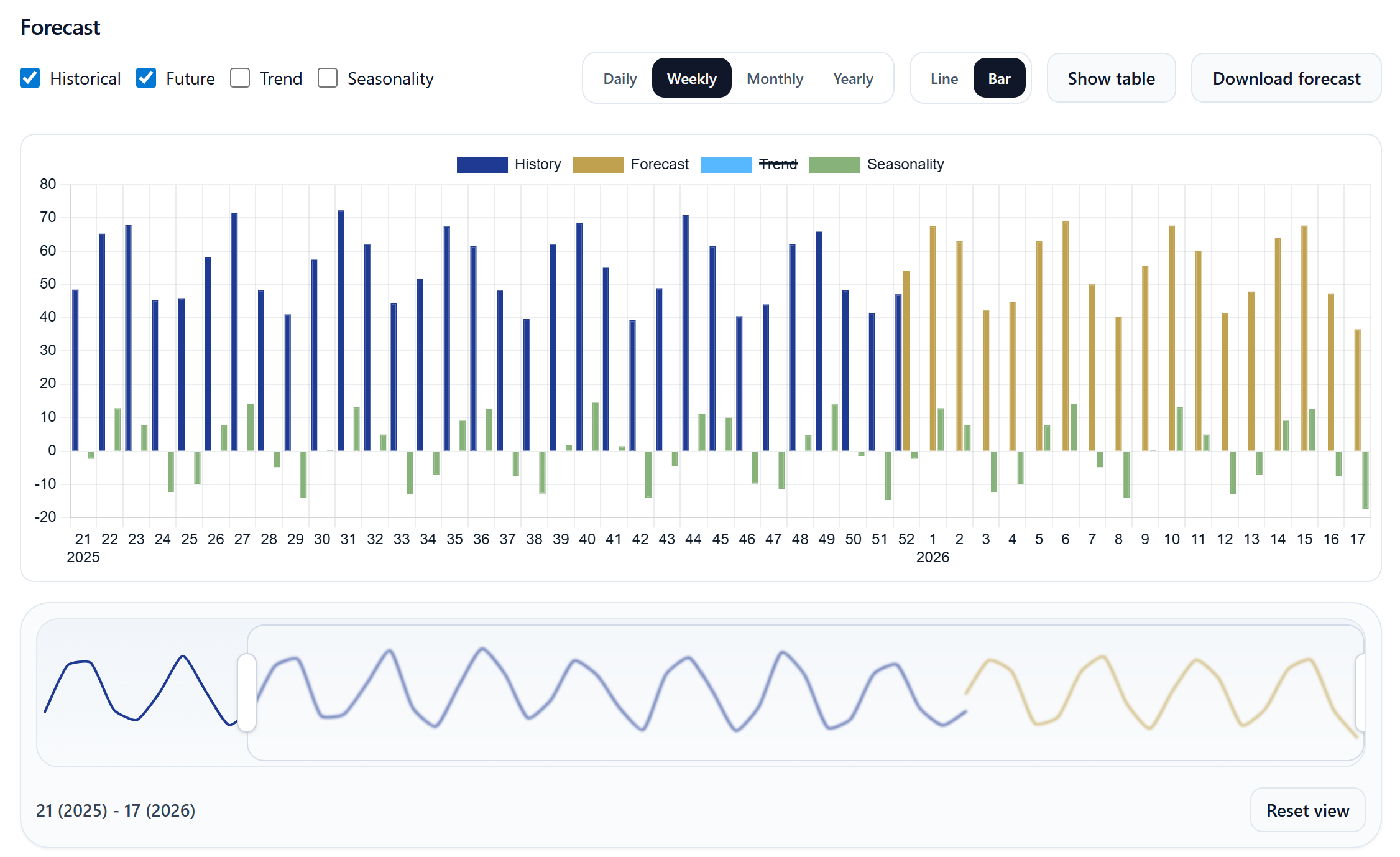 Forecasting & Recommended Actions